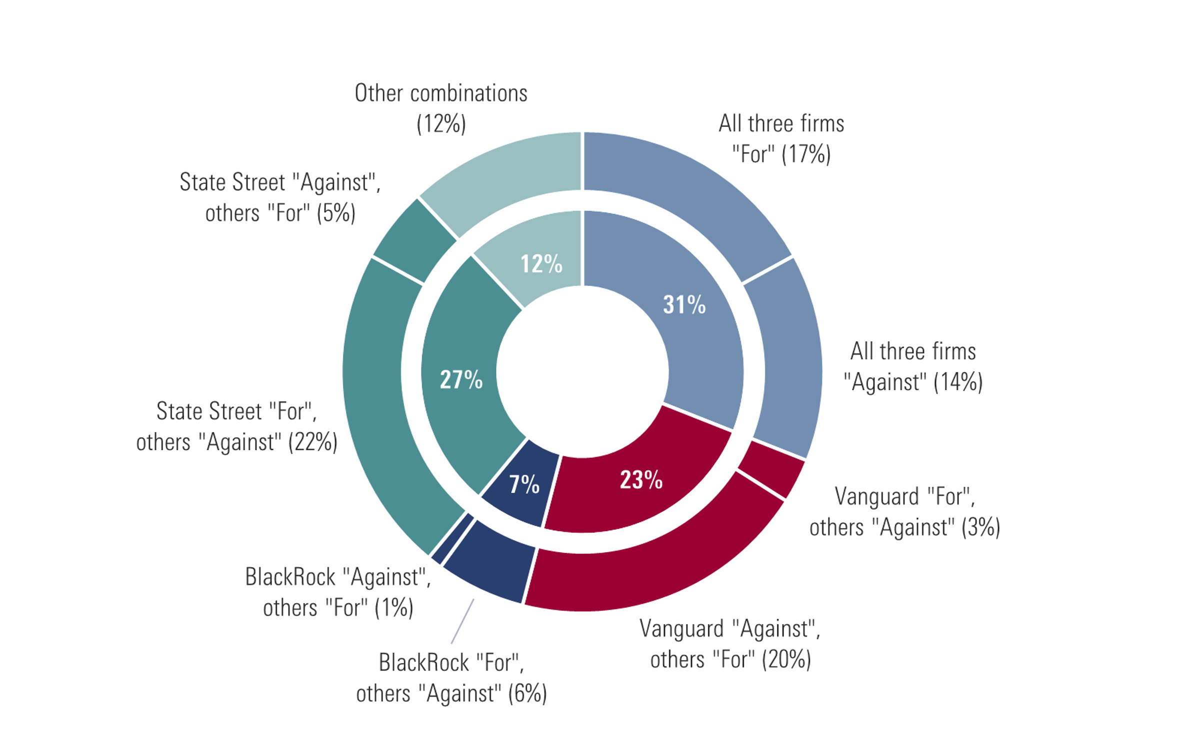 BlackRock, Vanguard, State Street: Majority Ownership in Global Giants